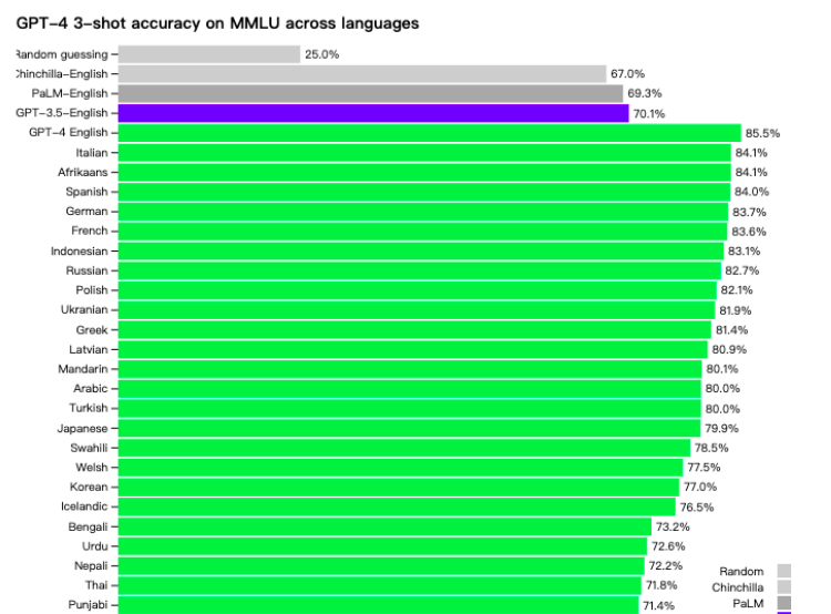 GPT-4 发布！和 GPT-3.5 差异在哪？GPT-4 可以做到哪些事情？-AI资源导航站