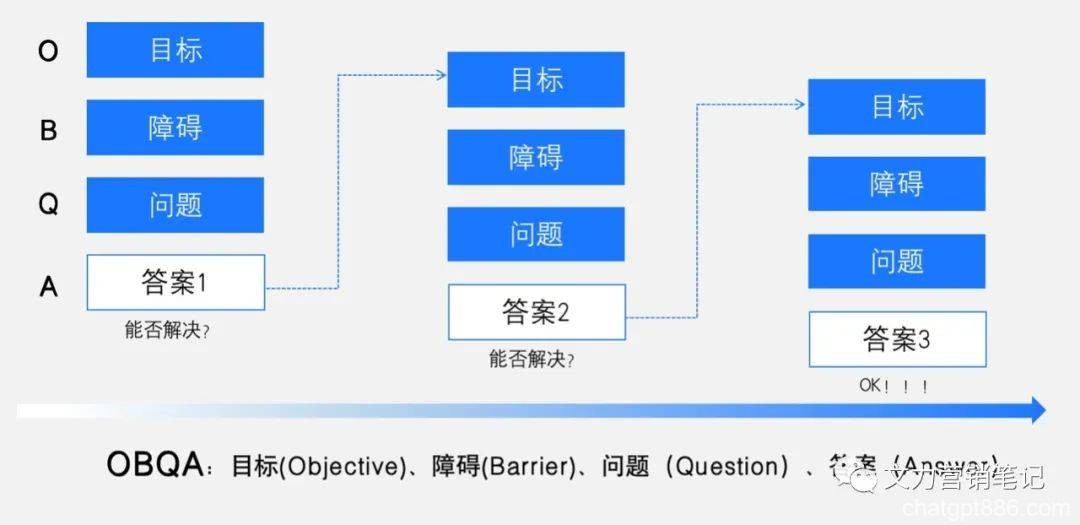 ChatGPT如何解决复杂业务问题？-AI资源导航站
