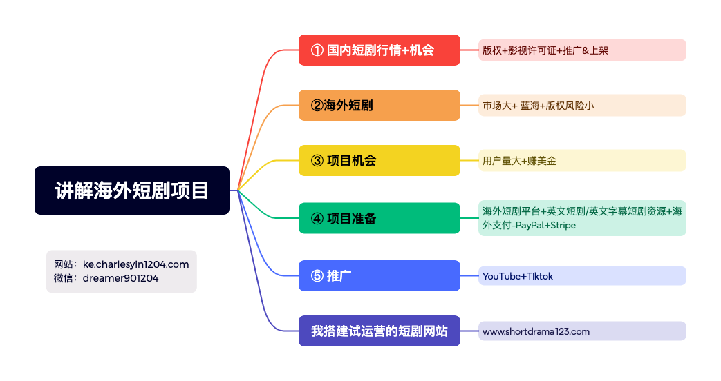 图片[1]-第82期-2024年风口赚钱项目-海外短剧如何赚钱？ - 查尔斯课堂-查尔斯课堂