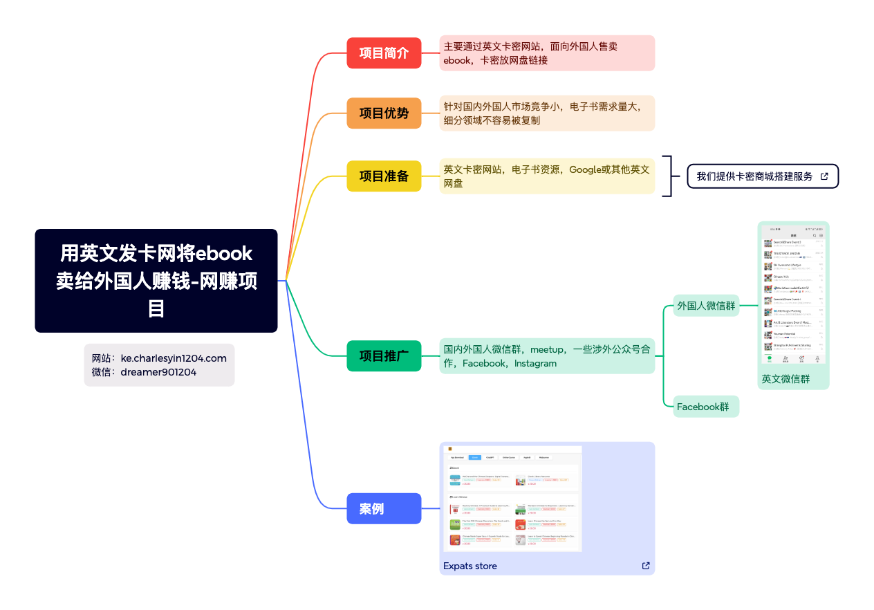 图片[1]-第84期-用英文发卡网将ebook卖给外国人赚钱-网赚项目 - 查尔斯课堂-查尔斯课堂