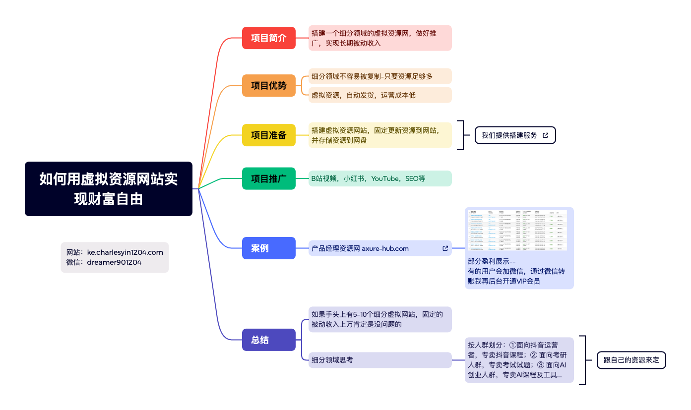 图片[1]-第86期-如何用虚拟资源网站实现财富自由-网赚项目 - 查尔斯课堂-查尔斯课堂