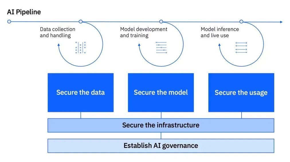 IBM生成式AI安全框架-AI资源导航站