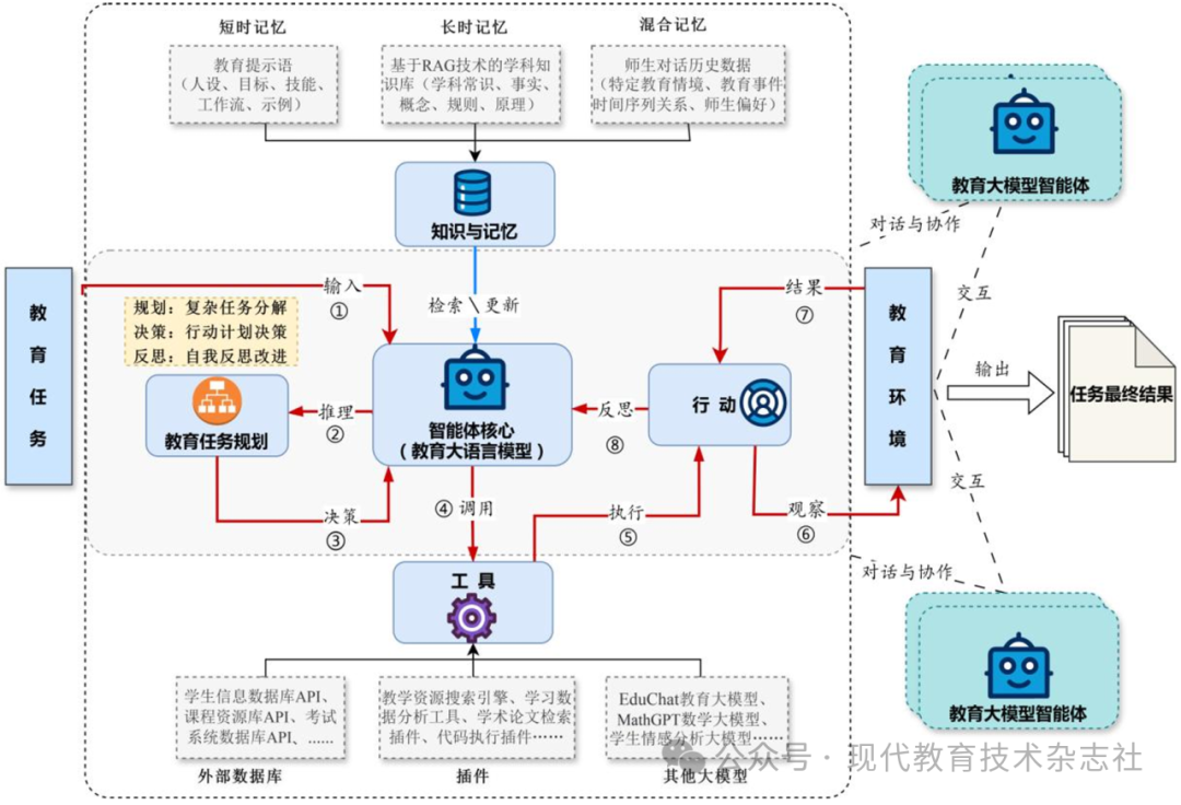 刘明 等 | 教育大模型智能体的开发、应用现状与未来展望-AI资源导航站
