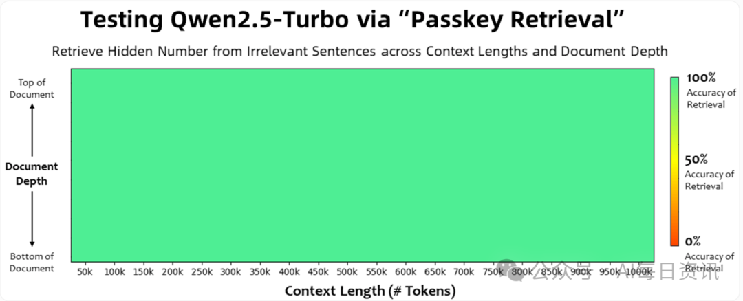 惊人突破：阿里AI实现100万token处理能力，检索准确率100%-AI资源导航站