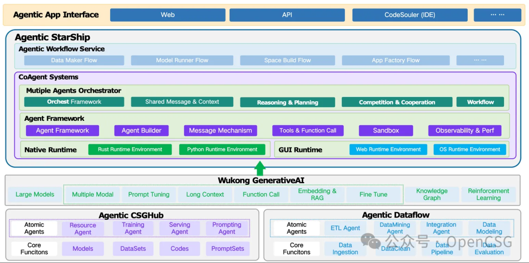 OpenCSG 2.0：让我们全面拥抱Agentic架构-AI资源导航站
