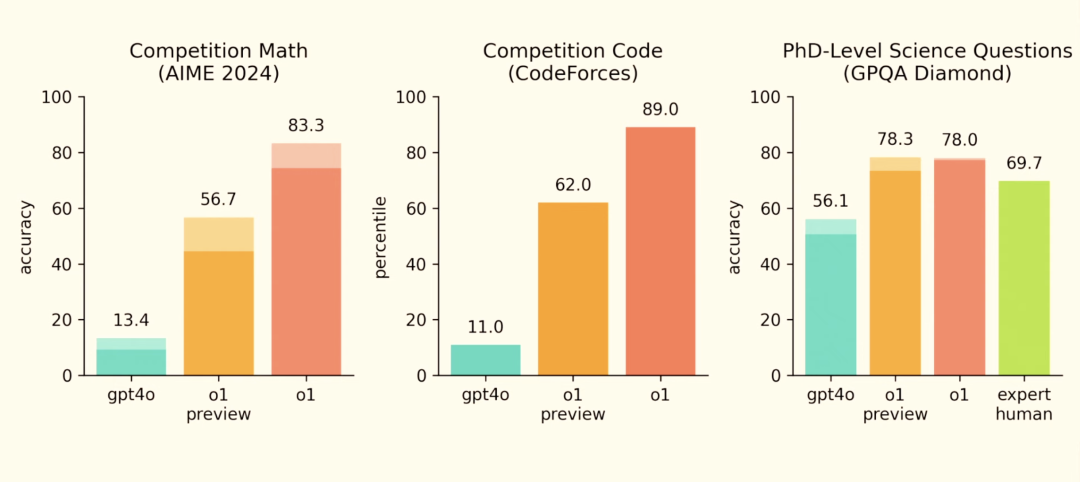 OpenAI 年底炸圈开幕：首发 o1 正式版 + 200 美元 Pro 会员-AI资源导航站