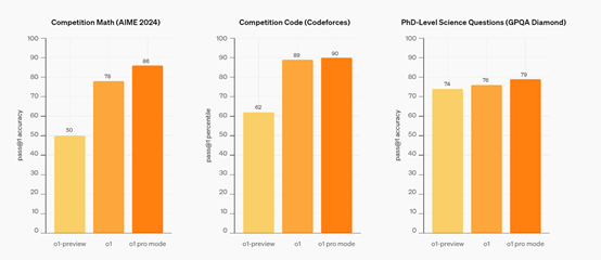 重磅！OpenAI发布满血o1、无限使用，最强大模型来了-AI资源导航站