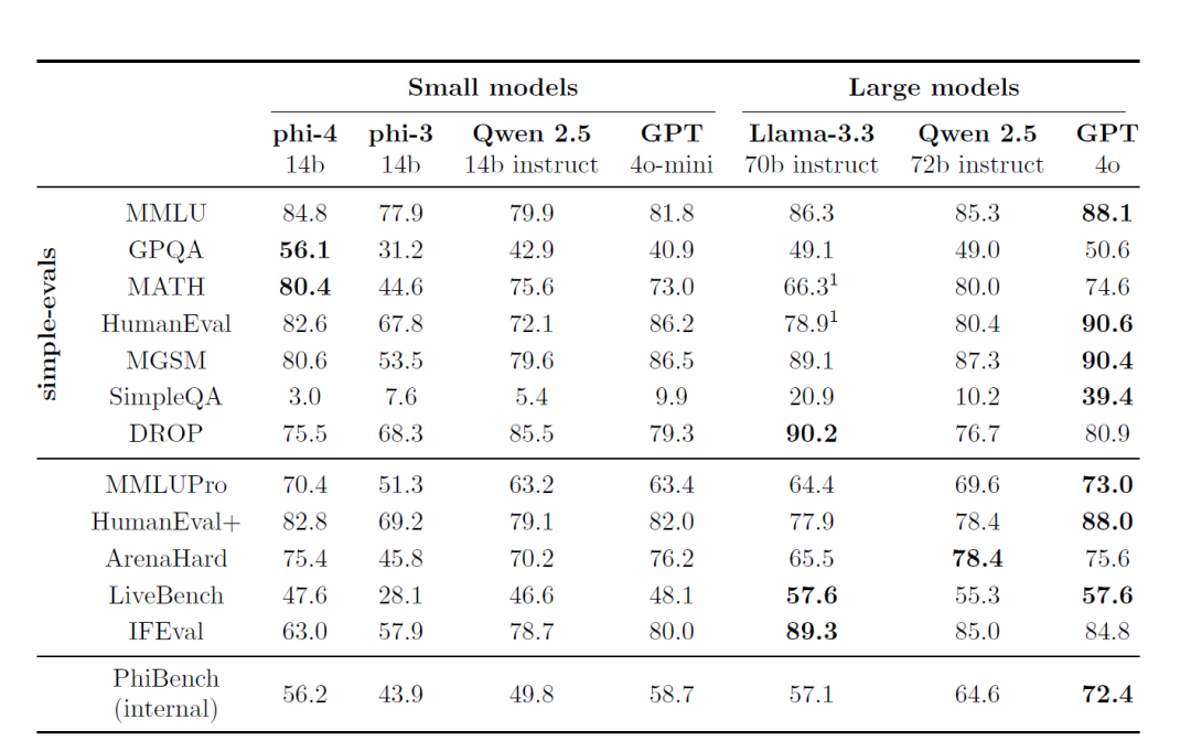 微软新模型：Phi-4来了-AI资源导航站