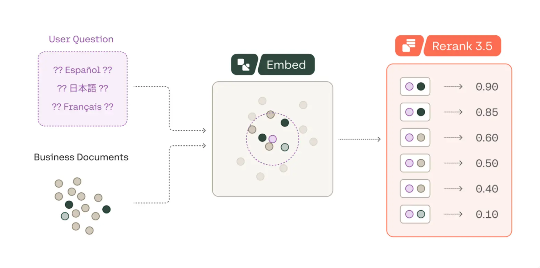 Cohere AI 推出 Rerank 3.5：搜索技术的新时代-AI资源导航站