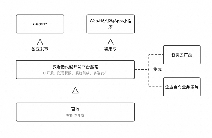 极简开发，极速上线：构建端到端大模型应用-AI资源导航站