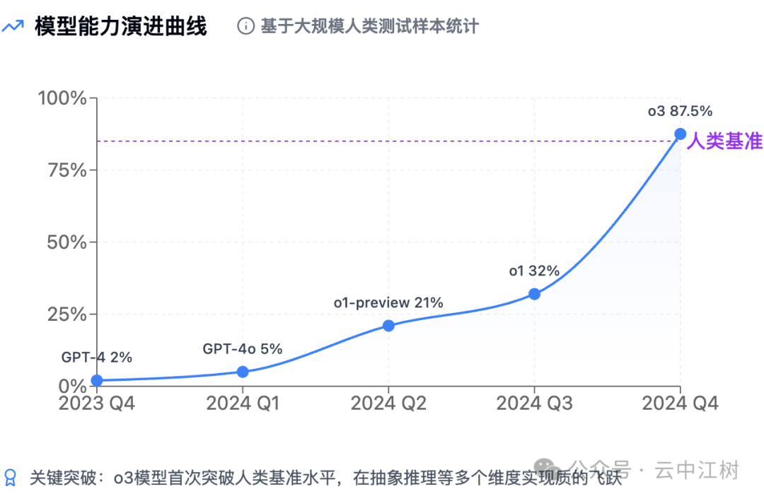 OpenAI 铺垫了12天发布的 o3 到底咋样？-AI资源导航站