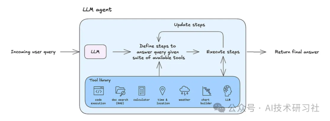 手把手教你打造通用型LLM智能体，一文读懂核心原理！-AI资源导航站