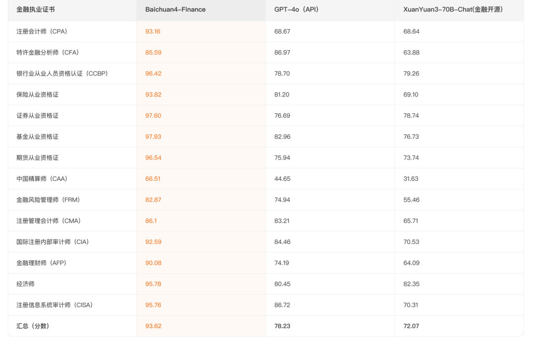 百川智能发布全链路领域增强金融大模型Baichuan4-Finance，金融能力领先GPT-4o近20%-AI资源导航站