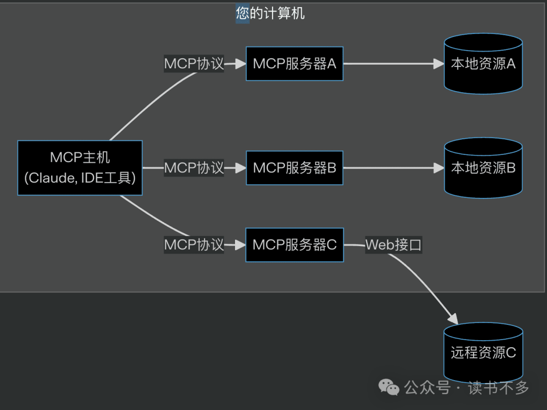 聊聊 Anthropic MCP (Model Context Protocol ) -  本地如何配置试用-AI资源导航站