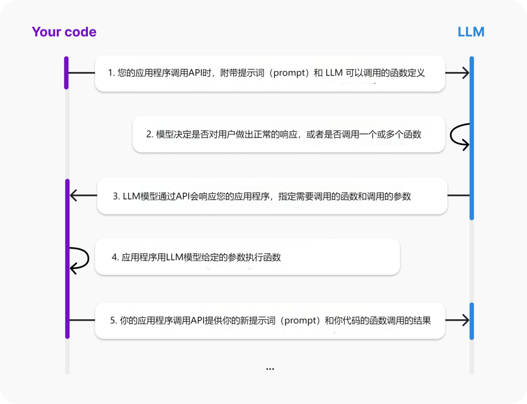 人工智能小白到高手：大模型通过 Function calling 沟通外部世界-AI资源导航站
