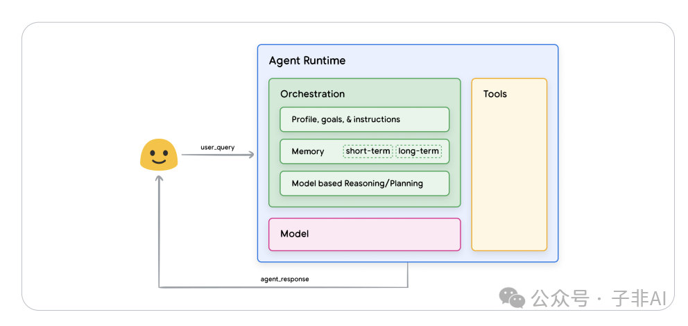 构建智能未来：Google AI 智能体白皮书-AI资源导航站
