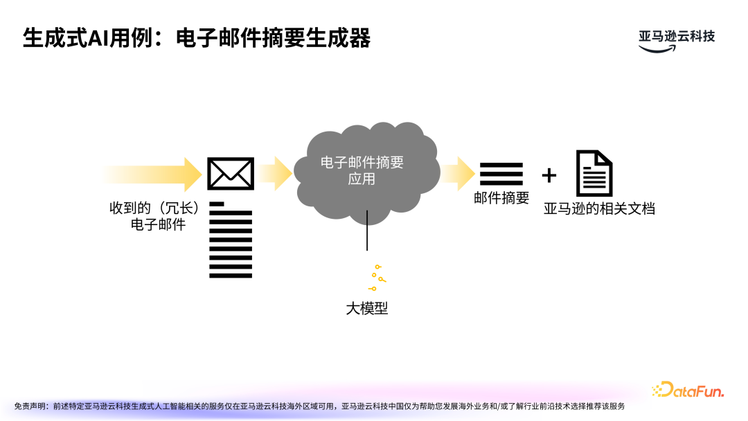 亚马逊云科技：LLMOps驱动生成式 AI 应用的运营化-AI资源导航站