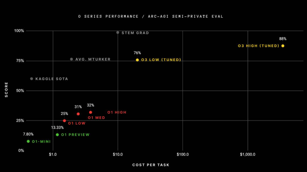 OpenAI 宣布 OpenAI o3：人工智能推理领域的显着进步，在 Arc AGI 基准测试中得分为 87.5%-AI资源导航站