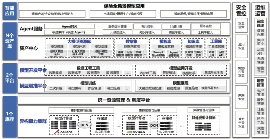 保险行业大模型架构：从技术底座到智能应用的全景解析-AI资源导航站