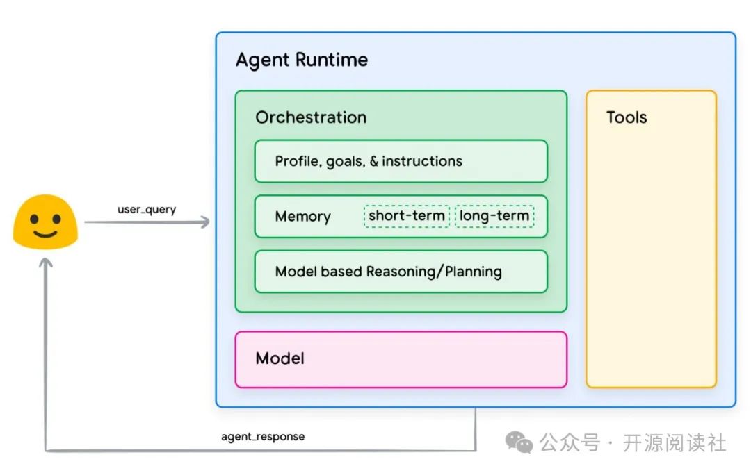 Google AI Agents White Paper 中文翻译版-AI资源导航站