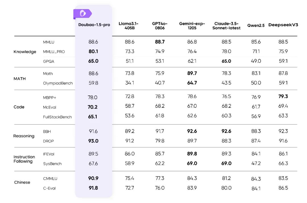 全文版 | 豆包大模型 1.5 Pro 正式发布-AI资源导航站
