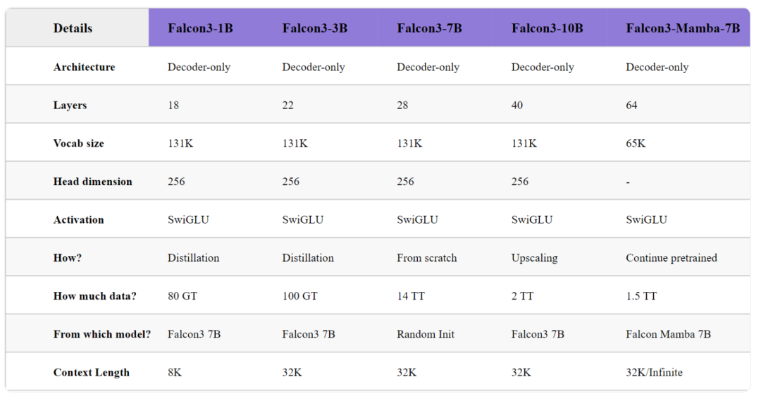 Falcon 3：阿联酋技术创新研究所推出世界上最小、最强大的人工智能模型-AI资源导航站