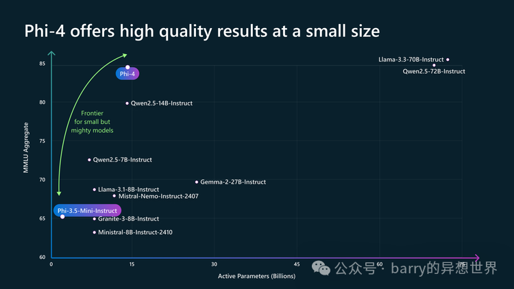 惊艳！Phi-4 14B如何击败GPT-4o与o1，实现数学推理新突破？-AI资源导航站