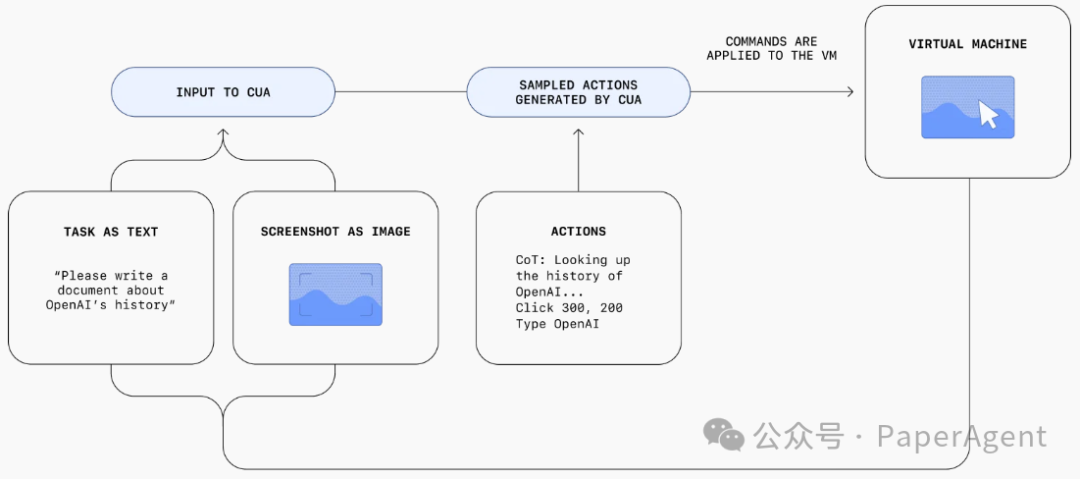 OpenAI智能体Operator背后CUA技术解析-AI资源导航站