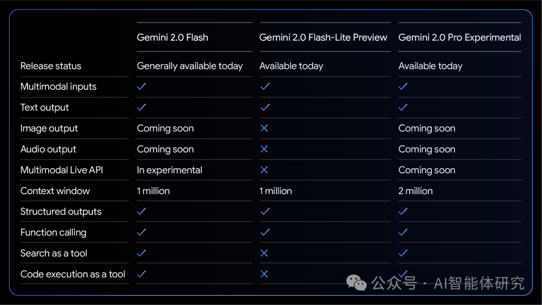 Gemini 2.0模型更新：谷歌最新AI大模型全面开启智能时代-AI资源导航站