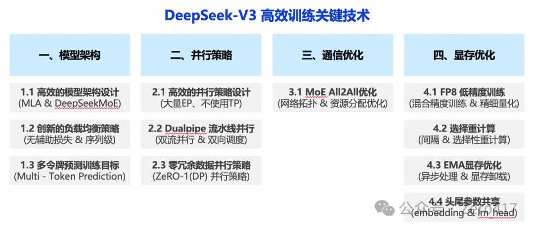DeepSeek-V3 高效训练关键技术分析-AI资源导航站