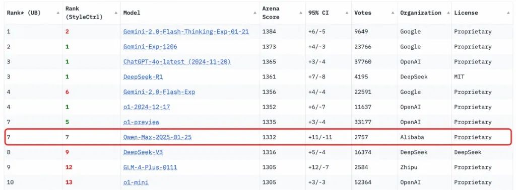数据说话：阿里Qwen 2.5-Max vs DeepSeek-V3，谁更强？-AI资源导航站