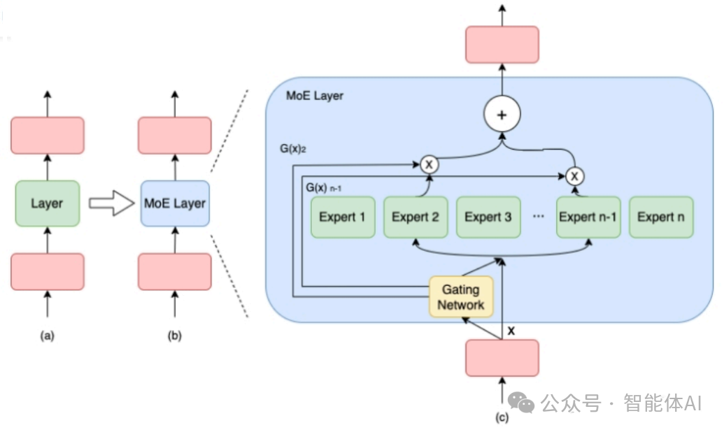 DeepSeek背后的技术基石：MoE、数据并行与模型并行全解析-AI资源导航站