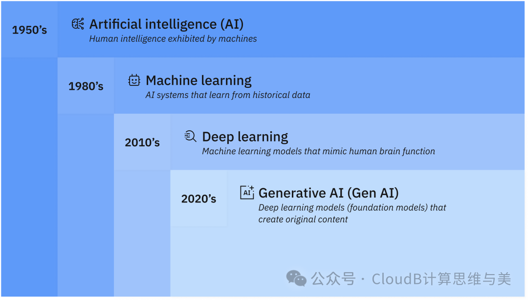 大模型的智能从哪里来？-AI资源导航站