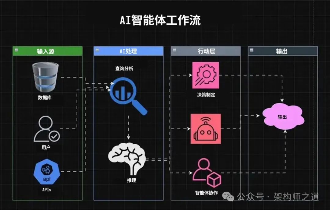 聊一聊五种智能体模式-AI资源导航站