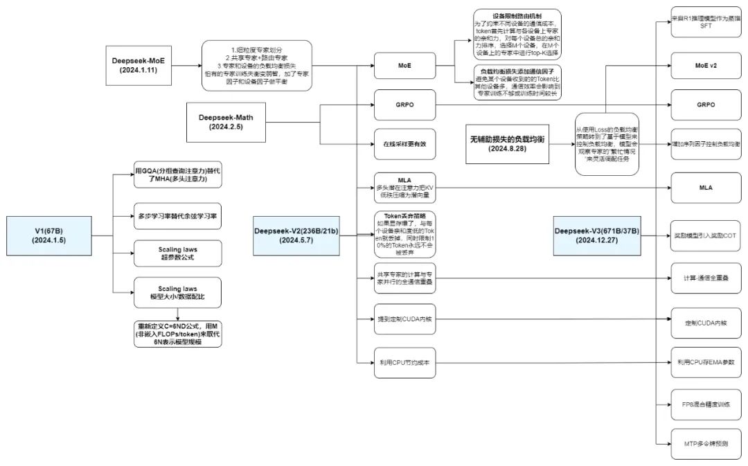万字长文解构DeepSeek V1/V2/V3/R1进化史：从算法革命到推理涌现！-AI资源导航站