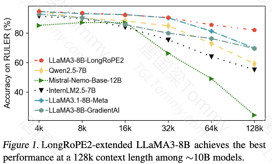 微软发布LongRoPE 2，突破LLM上下文长度瓶颈，实现近乎无损的性能扩展。-AI资源导航站