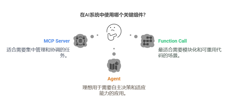 不再混淆了！一文揭秘MCP Server、Function Call与Agent的核心区别-AI资源导航站