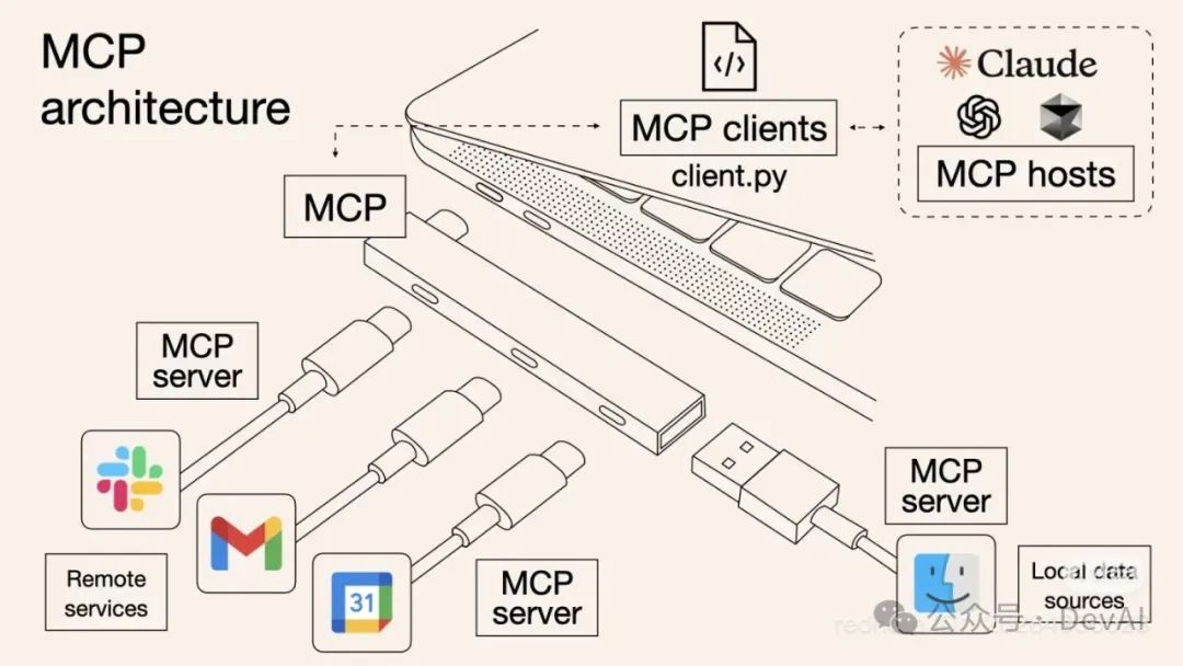 MCP (Model Context Protocol)，一篇就够了。-AI资源导航站