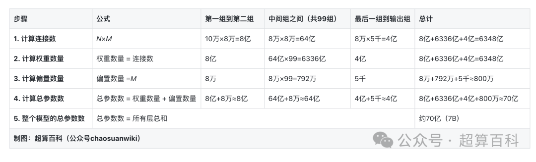 【一文看懂】7B、175B，这些大模型参数是什么意思？它们是怎么算出来的？参数越多=模型越强？-AI资源导航站