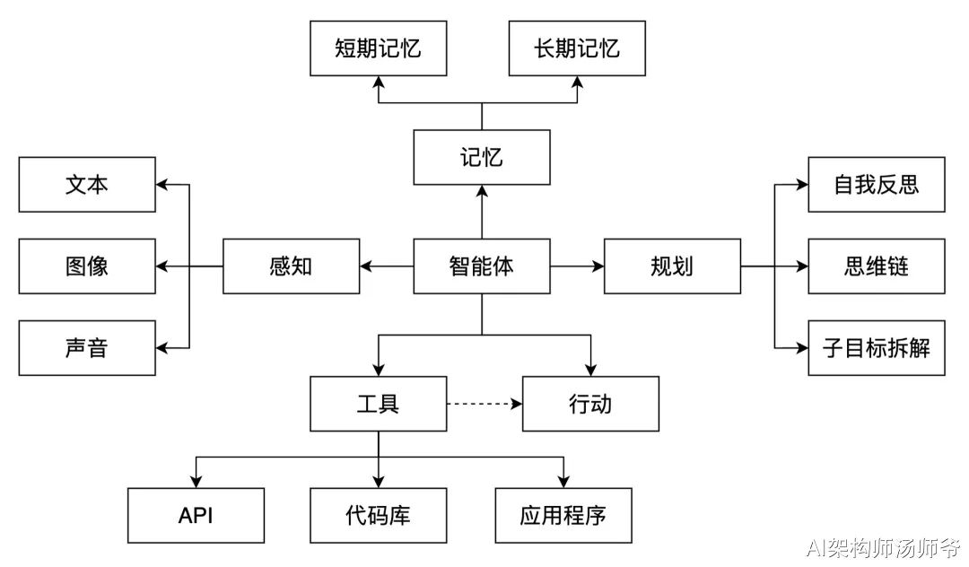 一文搞清楚什么是AI Agent（智能体）-AI资源导航站