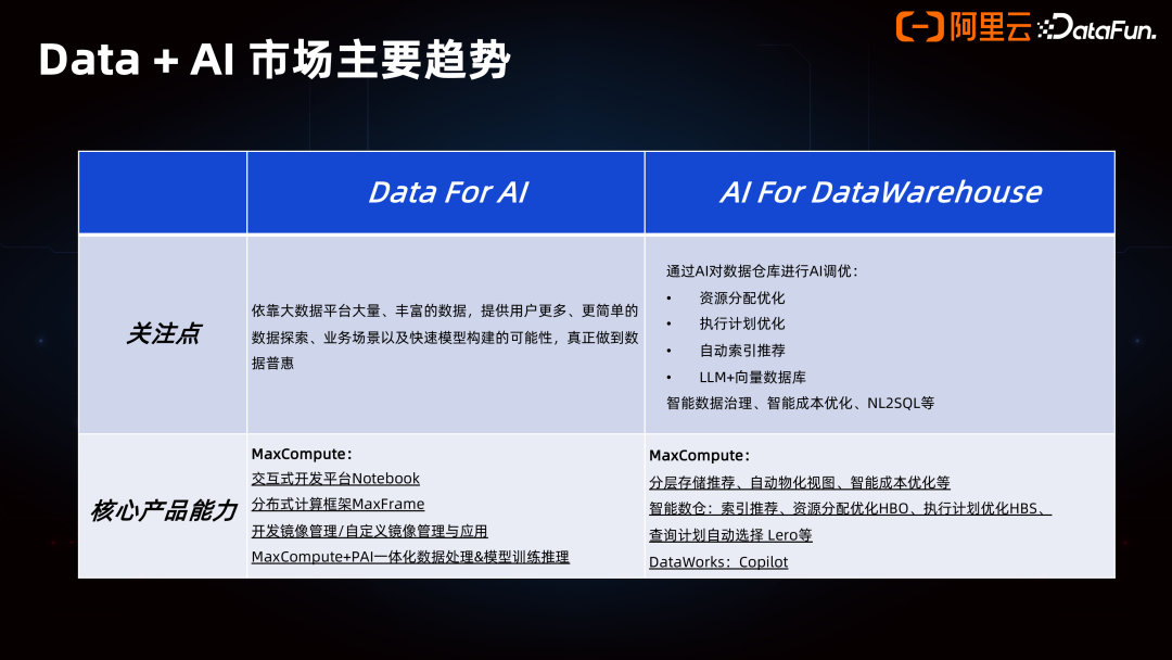 Data+AI 一体架构的产品创新-AI资源导航站