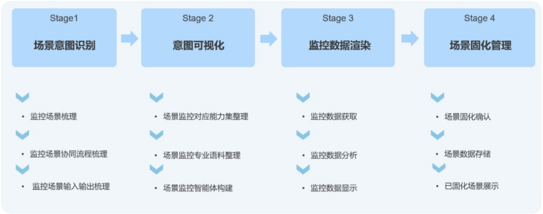 基于大模型的自适应故障场景监控探索-AI资源导航站