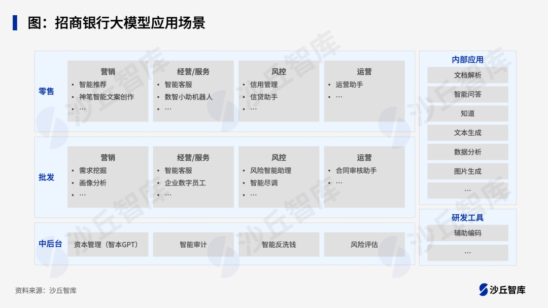 股份行积极布局大模型，哪些应用场景值得投入？-AI资源导航站