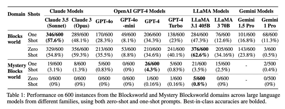 OpenAI 推理模型 o1 评估研究报告 准确率高达 97.8% 远超其他 LLM 模型 但成本很高-AI资源导航站