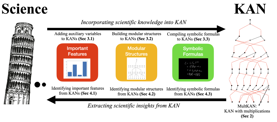 KAN2.0：AI+Science的统一新范式-AI资源导航站