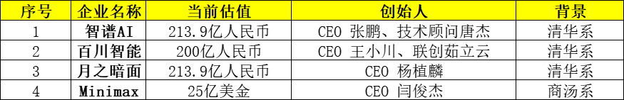 大模型 “四小龙” 背后的 “清华系” 究竟有多牛？-AI资源导航站