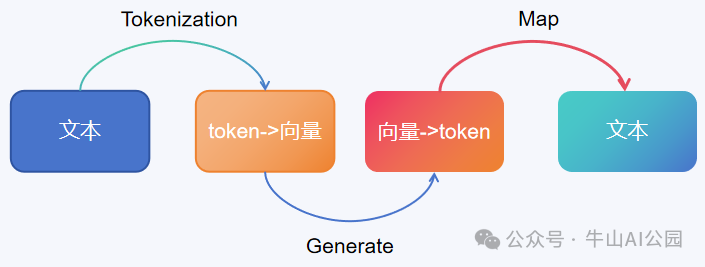 详解大模型token分词和词向量-AI资源导航站