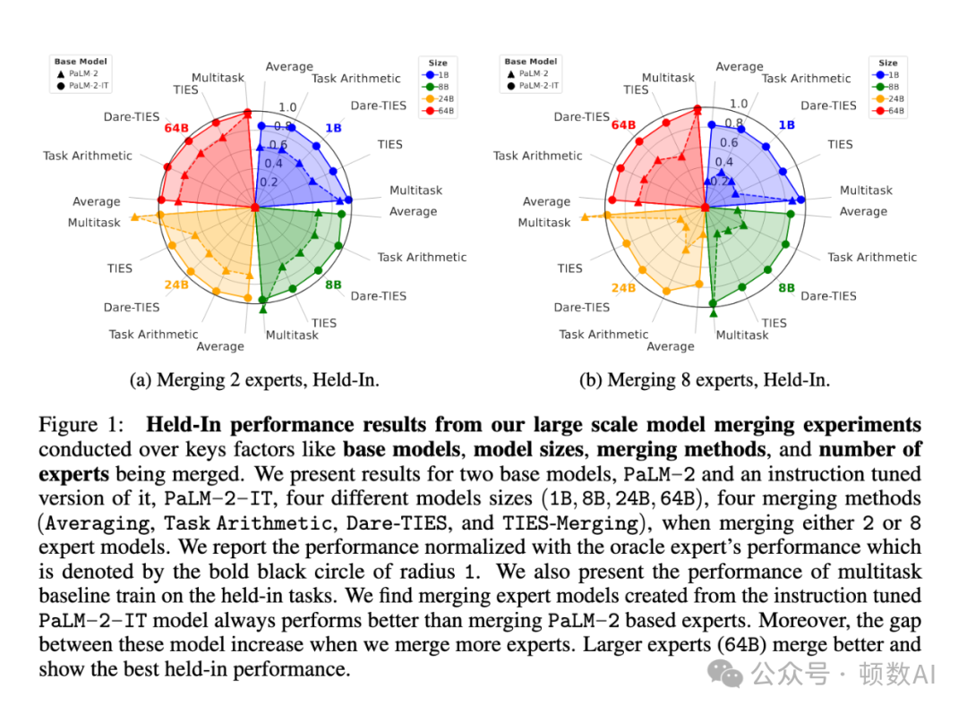 大规模模型合并技术的全面研究-AI资源导航站