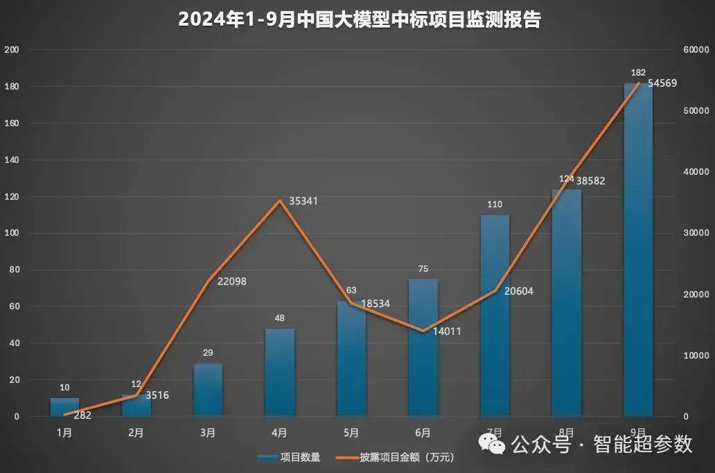 2024年前三季度，大模型中标项目都被谁拿走了?-AI资源导航站