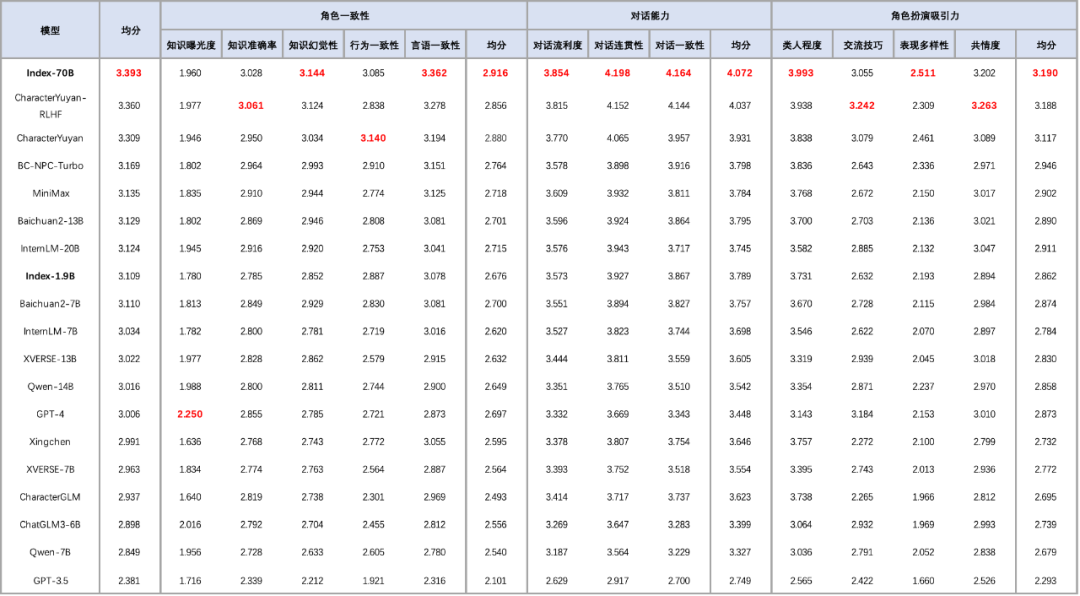 B站自研角色扮演模型背后的技术-AI资源导航站